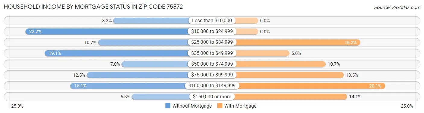 Household Income by Mortgage Status in Zip Code 75572