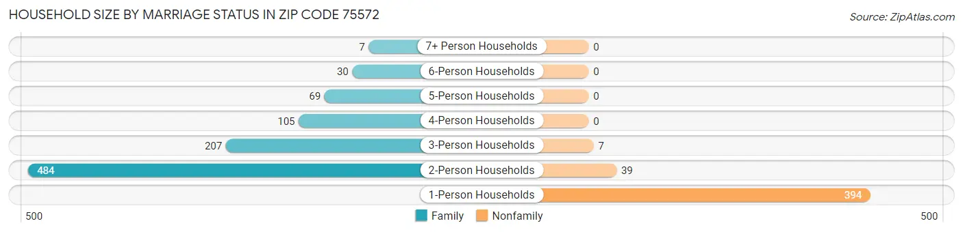 Household Size by Marriage Status in Zip Code 75572