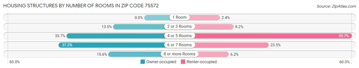 Housing Structures by Number of Rooms in Zip Code 75572