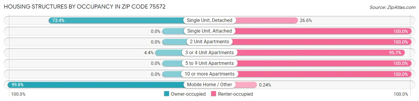 Housing Structures by Occupancy in Zip Code 75572