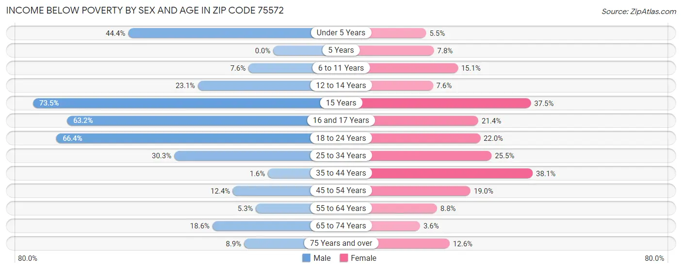 Income Below Poverty by Sex and Age in Zip Code 75572
