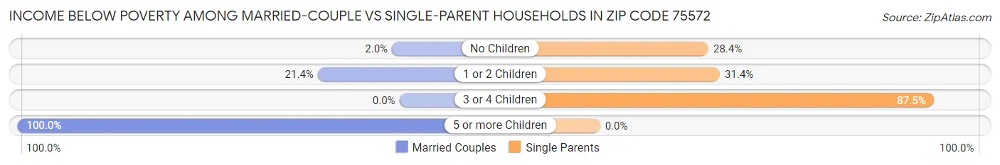 Income Below Poverty Among Married-Couple vs Single-Parent Households in Zip Code 75572