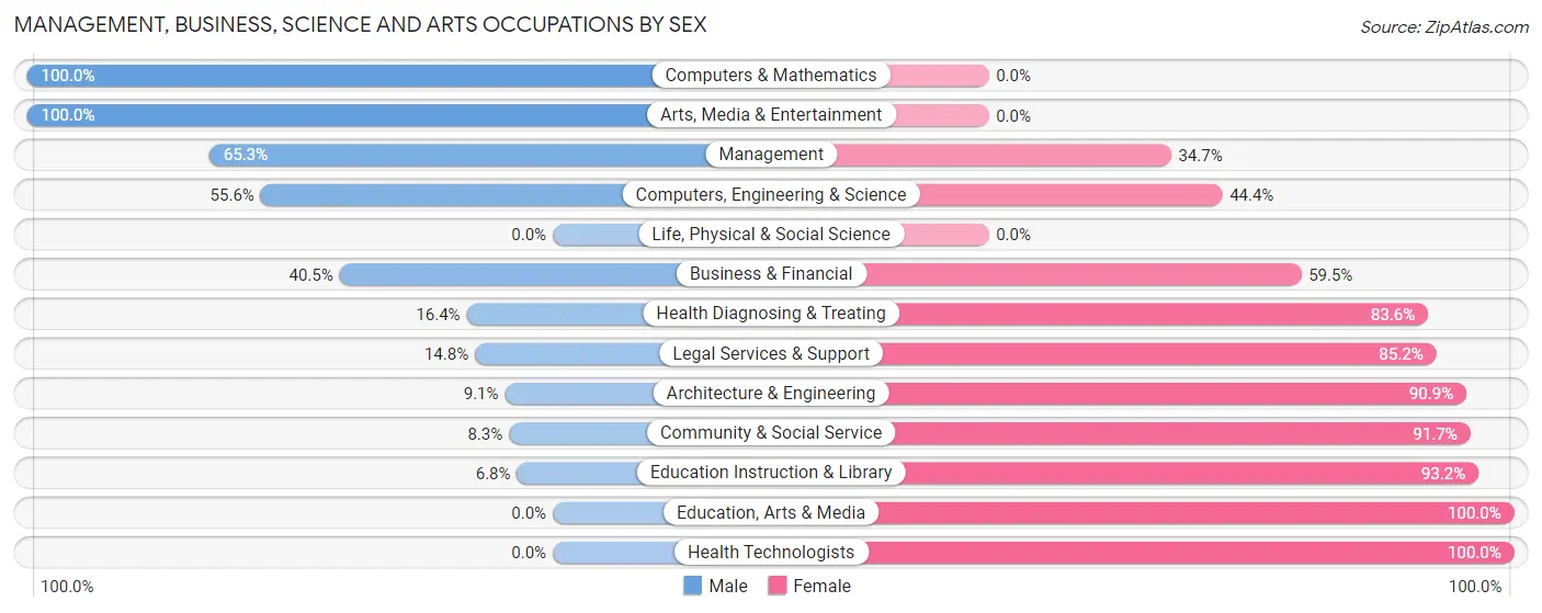 Management, Business, Science and Arts Occupations by Sex in Zip Code 75572