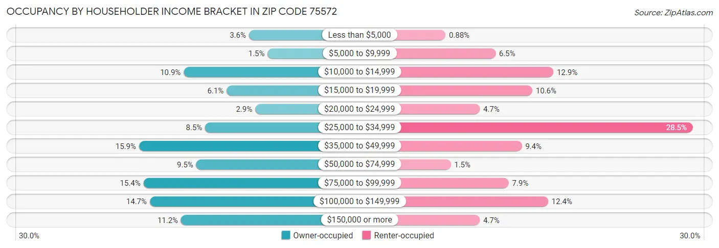 Occupancy by Householder Income Bracket in Zip Code 75572