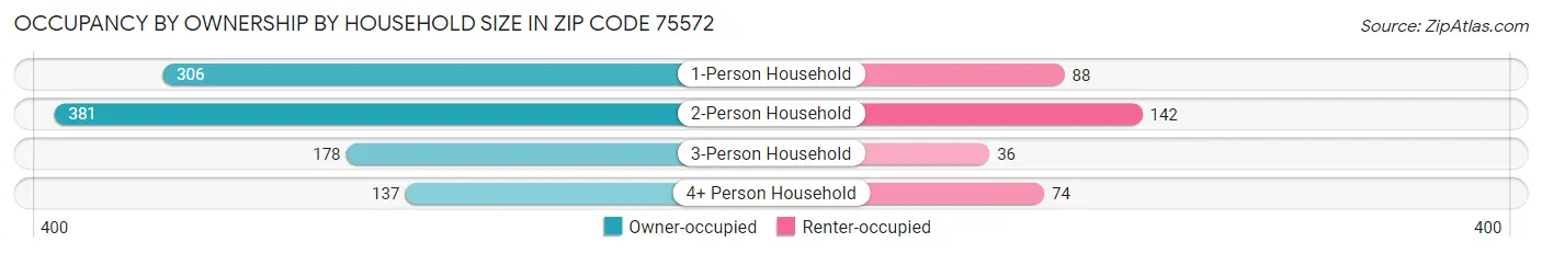 Occupancy by Ownership by Household Size in Zip Code 75572