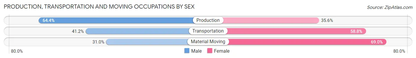 Production, Transportation and Moving Occupations by Sex in Zip Code 75572
