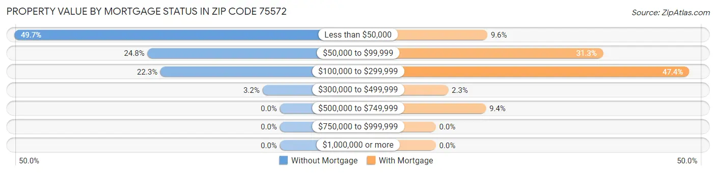 Property Value by Mortgage Status in Zip Code 75572