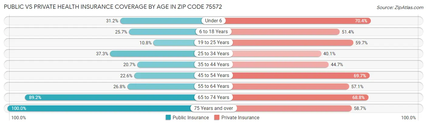Public vs Private Health Insurance Coverage by Age in Zip Code 75572