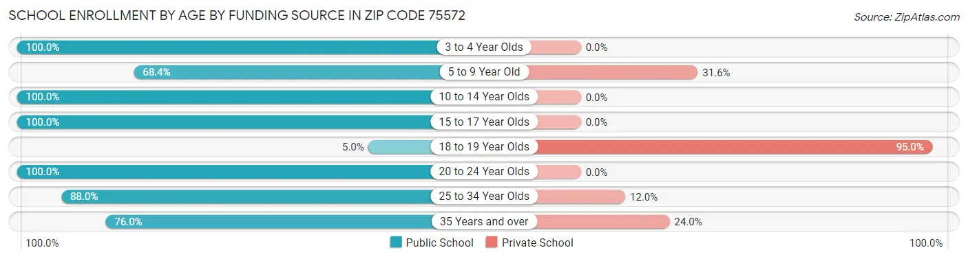 School Enrollment by Age by Funding Source in Zip Code 75572