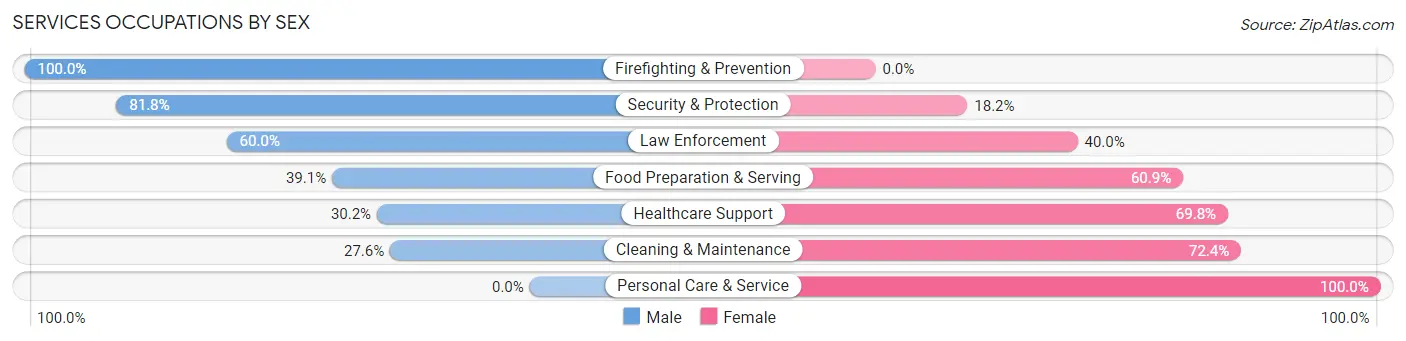 Services Occupations by Sex in Zip Code 75572
