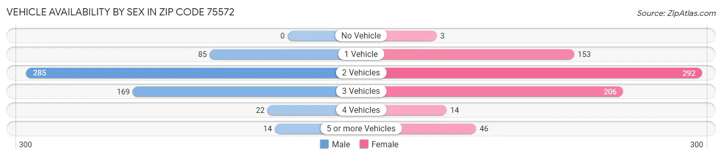 Vehicle Availability by Sex in Zip Code 75572