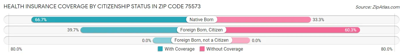 Health Insurance Coverage by Citizenship Status in Zip Code 75573