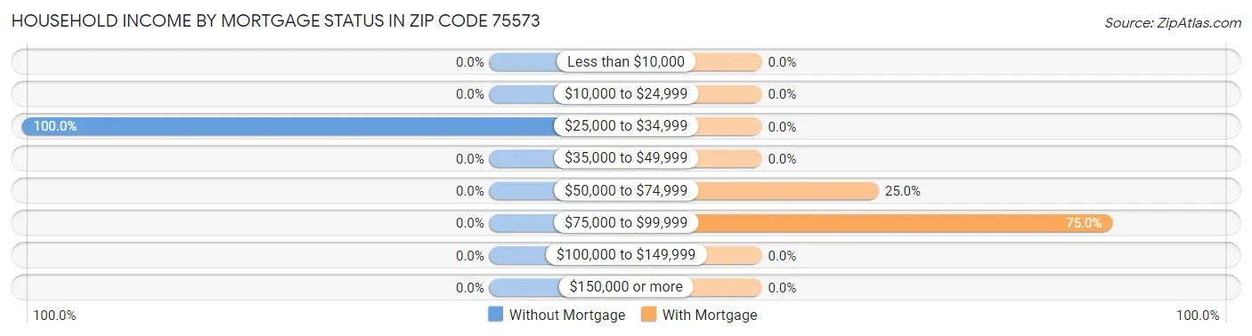 Household Income by Mortgage Status in Zip Code 75573