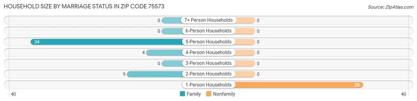 Household Size by Marriage Status in Zip Code 75573