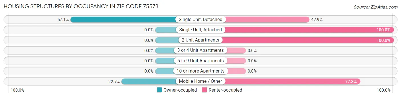 Housing Structures by Occupancy in Zip Code 75573