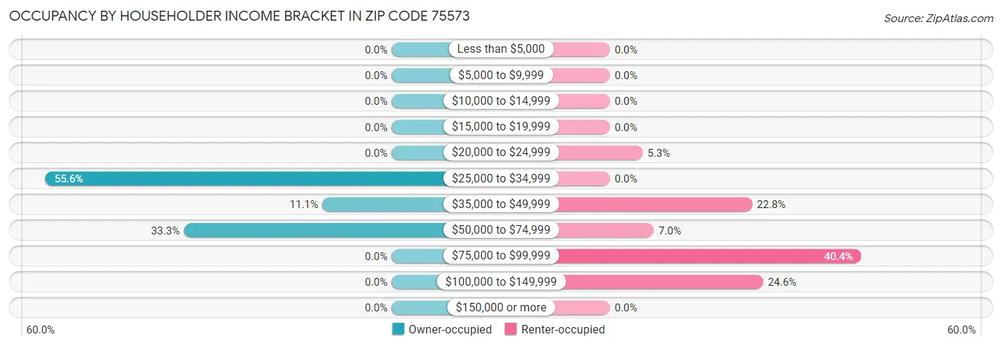 Occupancy by Householder Income Bracket in Zip Code 75573