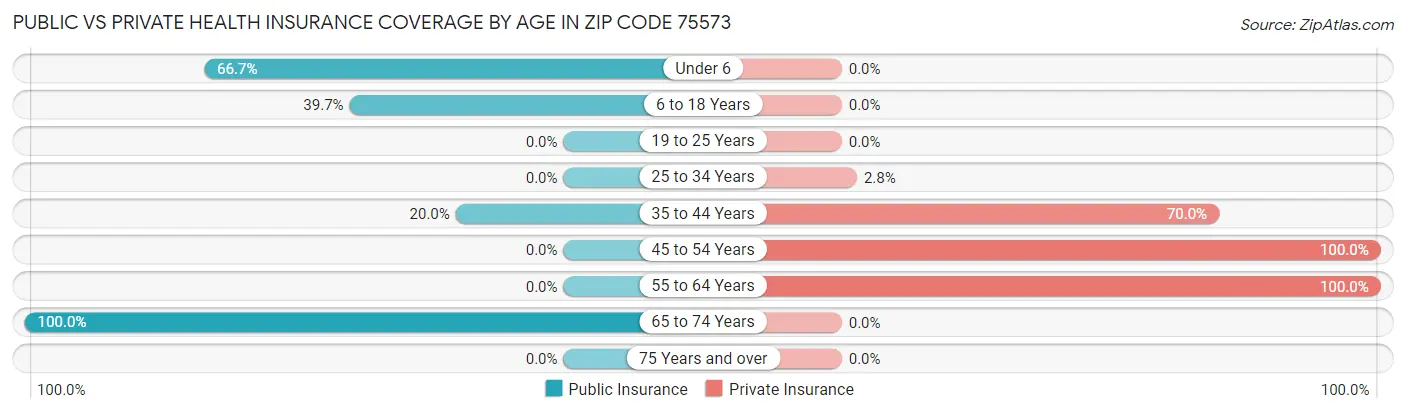 Public vs Private Health Insurance Coverage by Age in Zip Code 75573