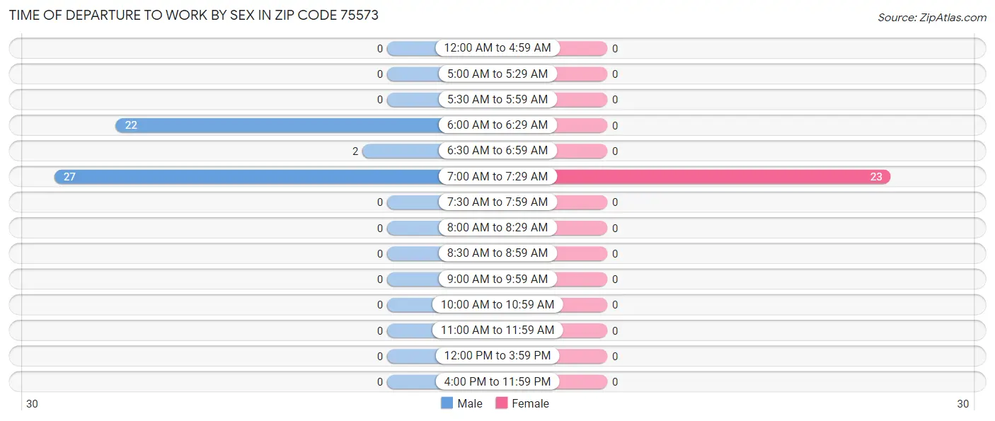Time of Departure to Work by Sex in Zip Code 75573