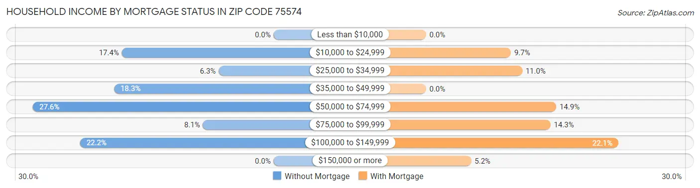 Household Income by Mortgage Status in Zip Code 75574