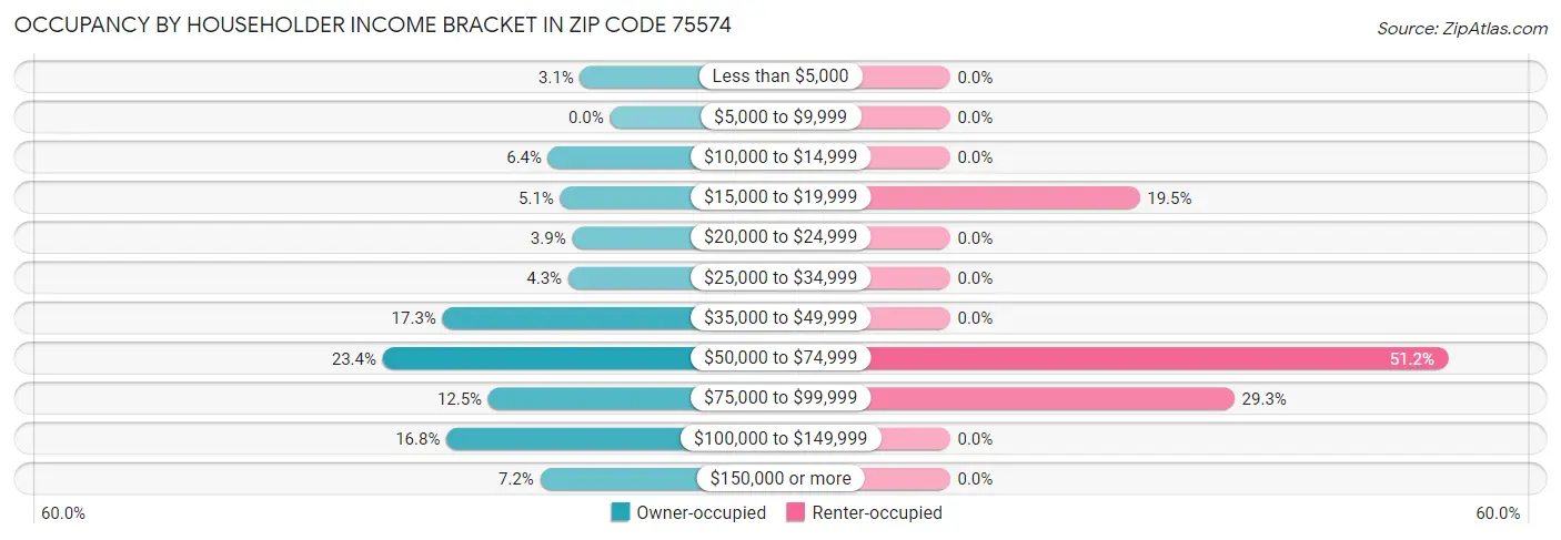 Occupancy by Householder Income Bracket in Zip Code 75574