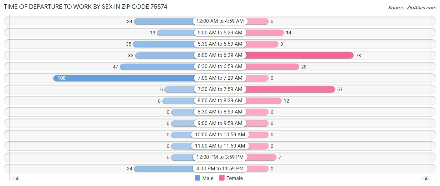 Time of Departure to Work by Sex in Zip Code 75574