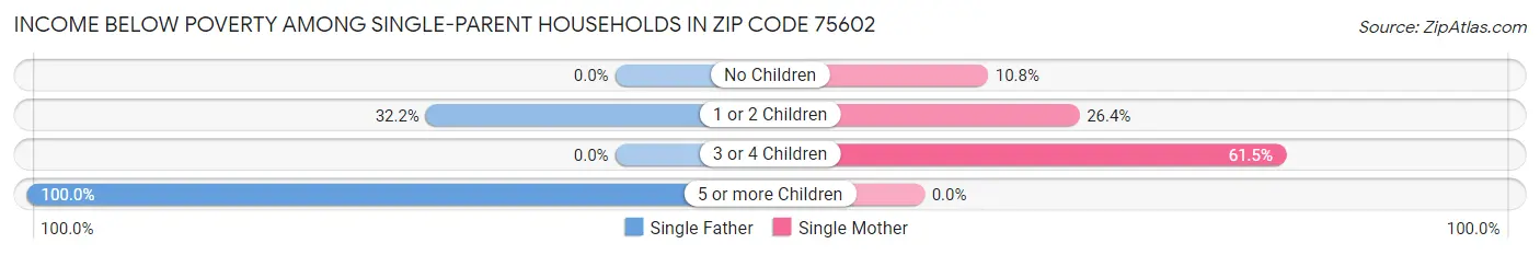 Income Below Poverty Among Single-Parent Households in Zip Code 75602
