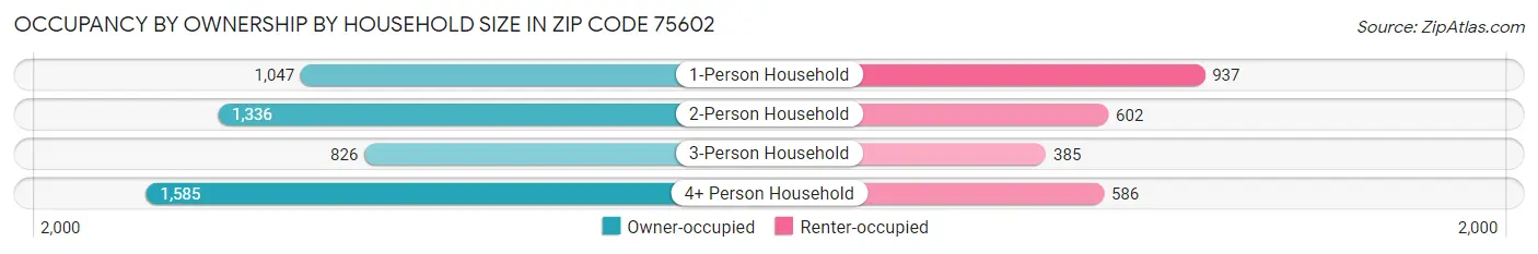 Occupancy by Ownership by Household Size in Zip Code 75602