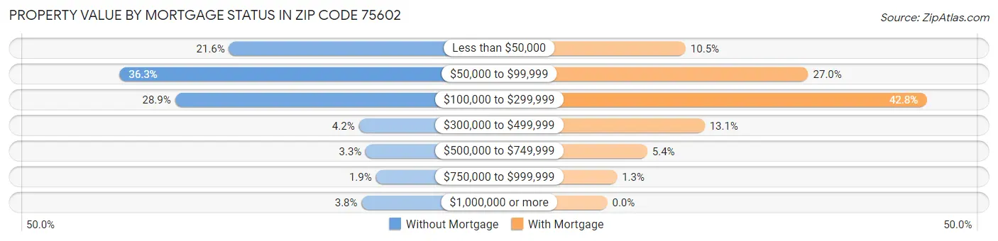 Property Value by Mortgage Status in Zip Code 75602