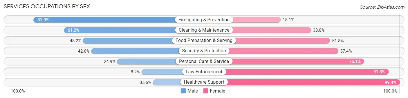 Services Occupations by Sex in Zip Code 75602
