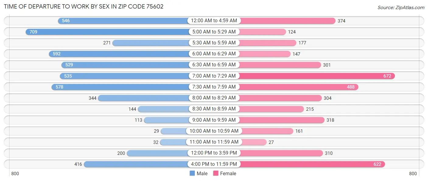 Time of Departure to Work by Sex in Zip Code 75602