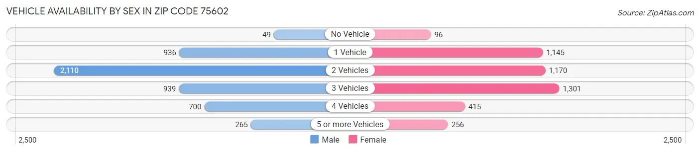 Vehicle Availability by Sex in Zip Code 75602