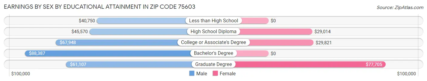 Earnings by Sex by Educational Attainment in Zip Code 75603