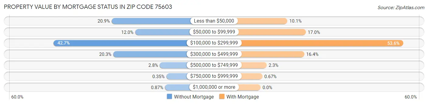 Property Value by Mortgage Status in Zip Code 75603
