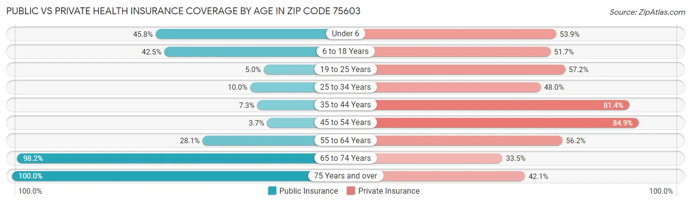 Public vs Private Health Insurance Coverage by Age in Zip Code 75603