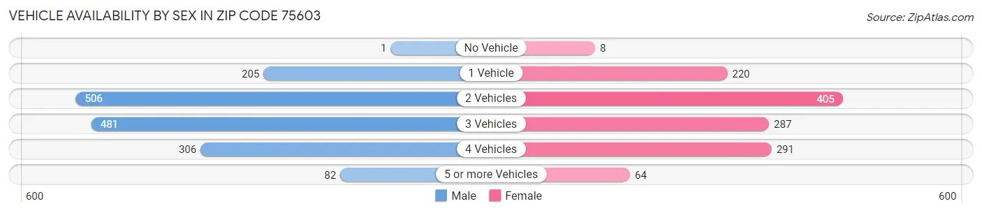 Vehicle Availability by Sex in Zip Code 75603