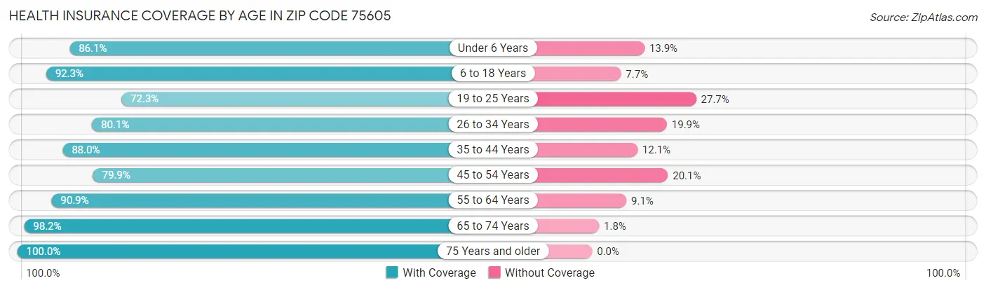 Health Insurance Coverage by Age in Zip Code 75605