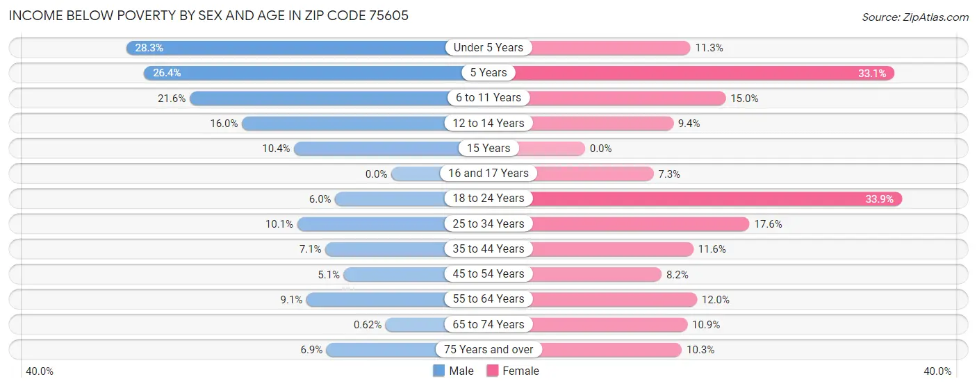 Income Below Poverty by Sex and Age in Zip Code 75605