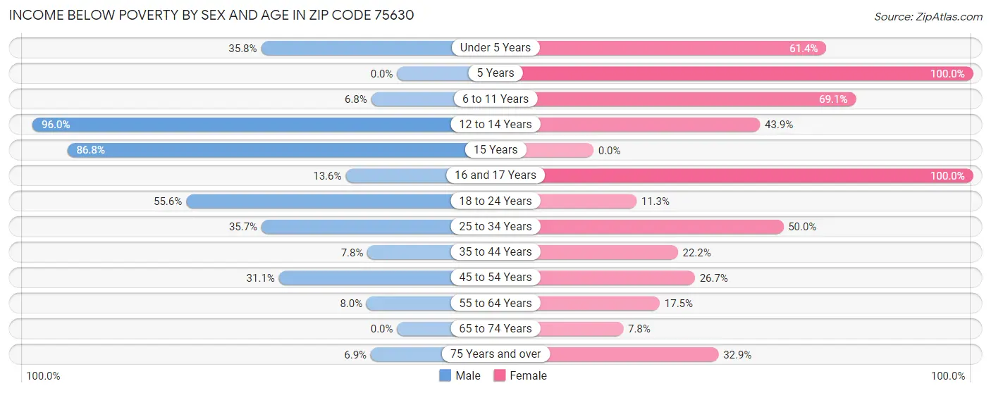 Income Below Poverty by Sex and Age in Zip Code 75630