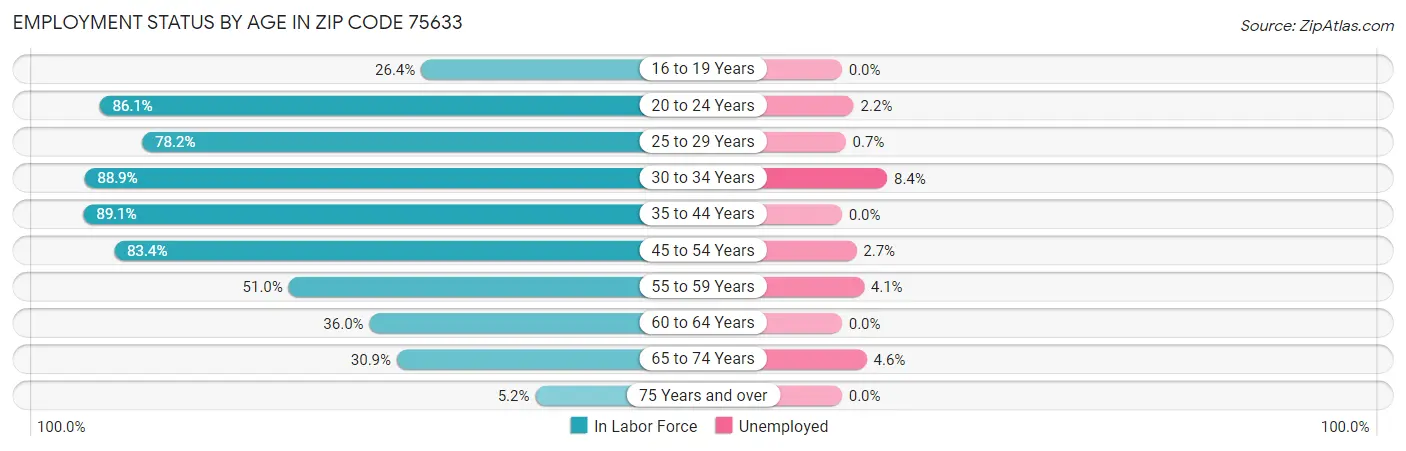Employment Status by Age in Zip Code 75633