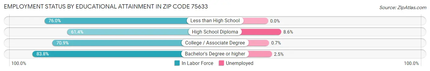 Employment Status by Educational Attainment in Zip Code 75633