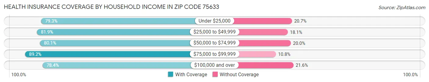 Health Insurance Coverage by Household Income in Zip Code 75633