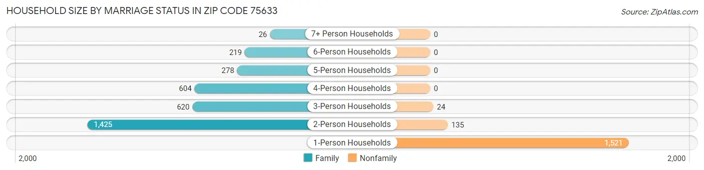 Household Size by Marriage Status in Zip Code 75633