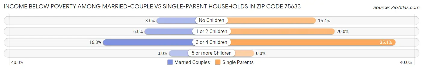 Income Below Poverty Among Married-Couple vs Single-Parent Households in Zip Code 75633