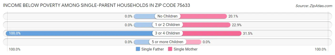 Income Below Poverty Among Single-Parent Households in Zip Code 75633