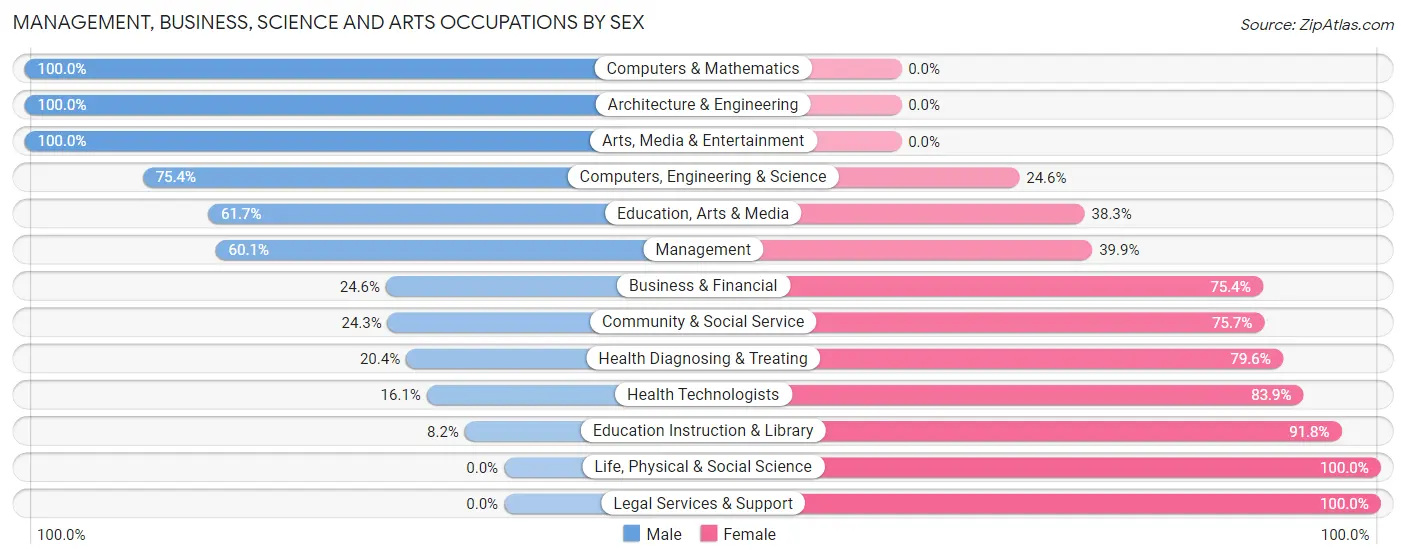 Management, Business, Science and Arts Occupations by Sex in Zip Code 75633