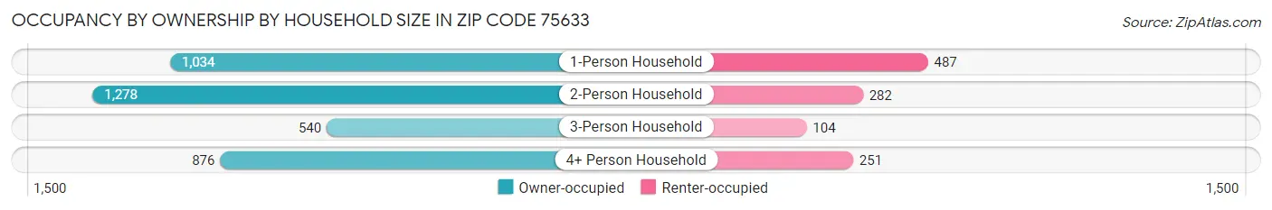Occupancy by Ownership by Household Size in Zip Code 75633