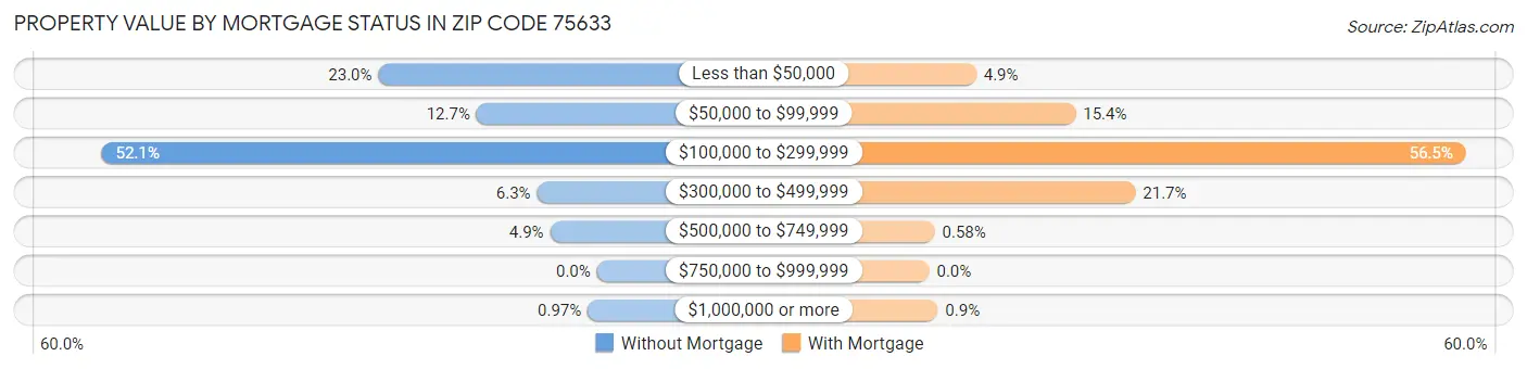 Property Value by Mortgage Status in Zip Code 75633