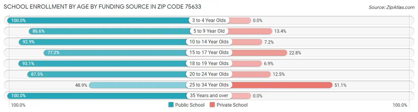 School Enrollment by Age by Funding Source in Zip Code 75633