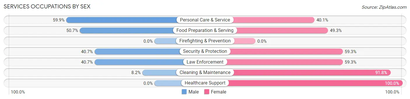 Services Occupations by Sex in Zip Code 75633