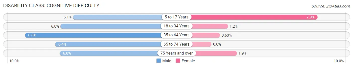 Disability in Zip Code 75638: <span>Cognitive Difficulty</span>